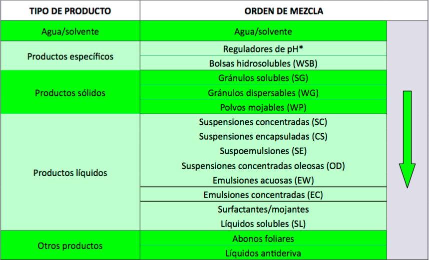 Leyenda para la mezcla de productos fitosanitarios